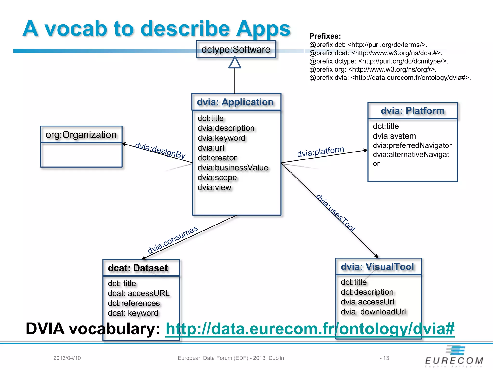 A vocab to describe Apps
2013/04/10 European Data Forum (EDF) - 2013, Dublin - 13
dvia: Application
dct:title
dvia:description
dvia:keyword
dvia:url
dct:creator
dvia:businessValue
dvia:scope
dvia:view
dctype:Software
dvia: Platform
dct:title
dvia:system
dvia:preferredNavigator
dvia:alternativeNavigat
or
dvia: VisualTool
dct:title
dct:description
dvia:accessUrl
dvia: downloadUrl
dcat: Dataset
dct: title
dcat: accessURL
dct:references
dcat: keyword
org:Organization
Prefixes:
@prefix dct: <http://purl.org/dc/terms/>.
@prefix dcat: <http://www.w3.org/ns/dcat#>.
@prefix dctype: <http://purl.org/dc/dcmitype/>.
@prefix org: <http://www.w3.org/ns/org#>.
@prefix dvia: <http://data.eurecom.fr/ontology/dvia#>.
DVIA vocabulary: http://data.eurecom.fr/ontology/dvia#
 