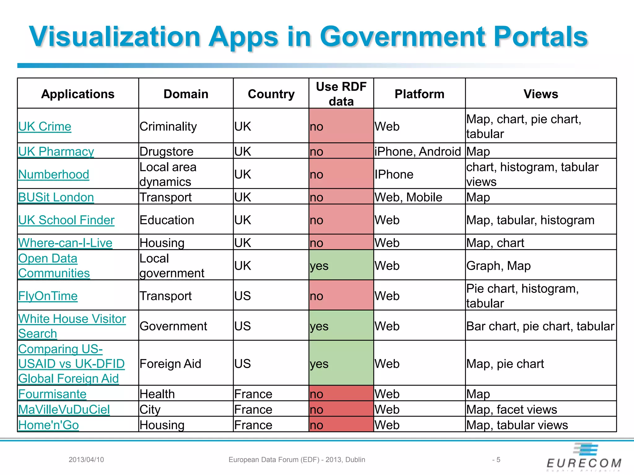 Visualization Apps in Government Portals
2013/04/10 European Data Forum (EDF) - 2013, Dublin - 5
Applications Domain Country
Use RDF
data
Platform Views
UK Crime Criminality UK no Web
Map, chart, pie chart,
tabular
UK Pharmacy Drugstore UK no iPhone, Android Map
Numberhood
Local area
dynamics
UK no IPhone
chart, histogram, tabular
views
BUSit London Transport UK no Web, Mobile Map
UK School Finder Education UK no Web Map, tabular, histogram
Where-can-I-Live Housing UK no Web Map, chart
Open Data
Communities
Local
government
UK yes Web Graph, Map
FlyOnTime Transport US no Web
Pie chart, histogram,
tabular
White House Visitor
Search
Government US yes Web Bar chart, pie chart, tabular
Comparing US-
USAID vs UK-DFID
Global Foreign Aid
Foreign Aid US yes Web Map, pie chart
Fourmisante Health France no Web Map
MaVilleVuDuCiel City France no Web Map, facet views
Home'n'Go Housing France no Web Map, tabular views
 