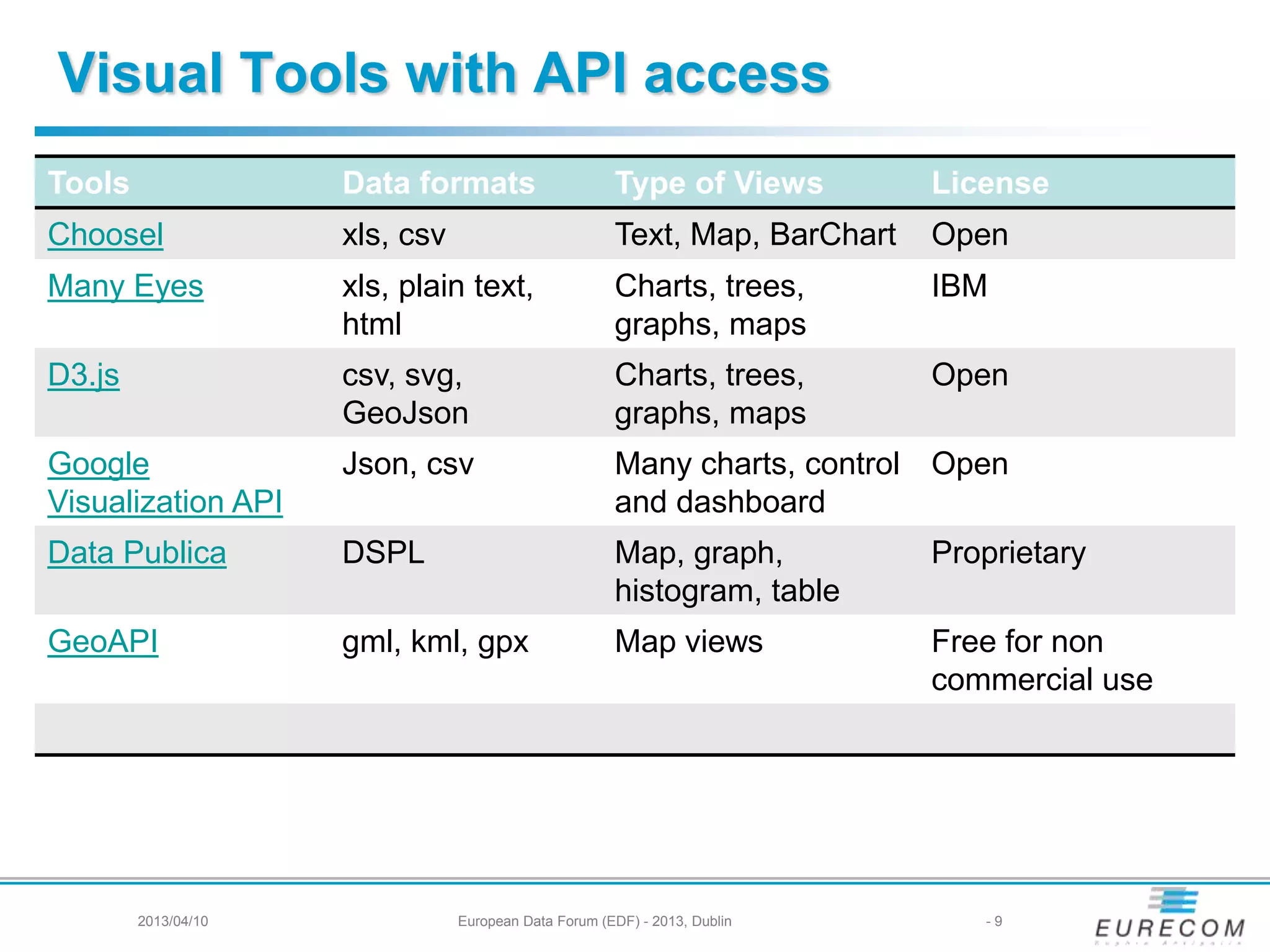 Visual Tools with API access
Tools Data formats Type of Views License
Choosel xls, csv Text, Map, BarChart Open
Many Eyes xls, plain text,
html
Charts, trees,
graphs, maps
IBM
D3.js csv, svg,
GeoJson
Charts, trees,
graphs, maps
Open
Google
Visualization API
Json, csv Many charts, control
and dashboard
Open
Data Publica DSPL Map, graph,
histogram, table
Proprietary
GeoAPI gml, kml, gpx Map views Free for non
commercial use
2013/04/10 European Data Forum (EDF) - 2013, Dublin - 9
 