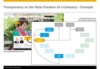 © 2013 SAP AG. All rights reserved. 13
Transparency on the Value Creation of a Company – Example
www.sapintegratedreport.com
Connecting financial and
non-financial performance
 