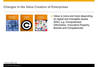 © 2013 SAP AG. All rights reserved. 2
Changes in the Value Creation of Enterprises
*) Source: Ocean Tomo
 Value is more and more depending
on digital and intangible assets
(DIA), e.g. Computerized
Information, Innovative Property,
Brands and Competencies
 