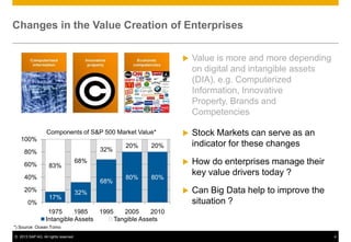 © 2013 SAP AG. All rights reserved. 4
Changes in the Value Creation of Enterprises
 How do enterprises manage their
key value drivers today ?
 Can Big Data help to improve the
situation ?
*) Source: Ocean Tomo
 Value is more and more depending
on digital and intangible assets
(DIA), e.g. Computerized
Information, Innovative
Property, Brands and
Competencies
17%
32%
68%
80% 80%
83%
68%
32%
20% 20%
0%
20%
40%
60%
80%
100%
1975 1985 1995 2005 2010
Intangible Assets Tangible Assets
Components of S&P 500 Market Value*  Stock Markets can serve as an
indicator for these changes
 