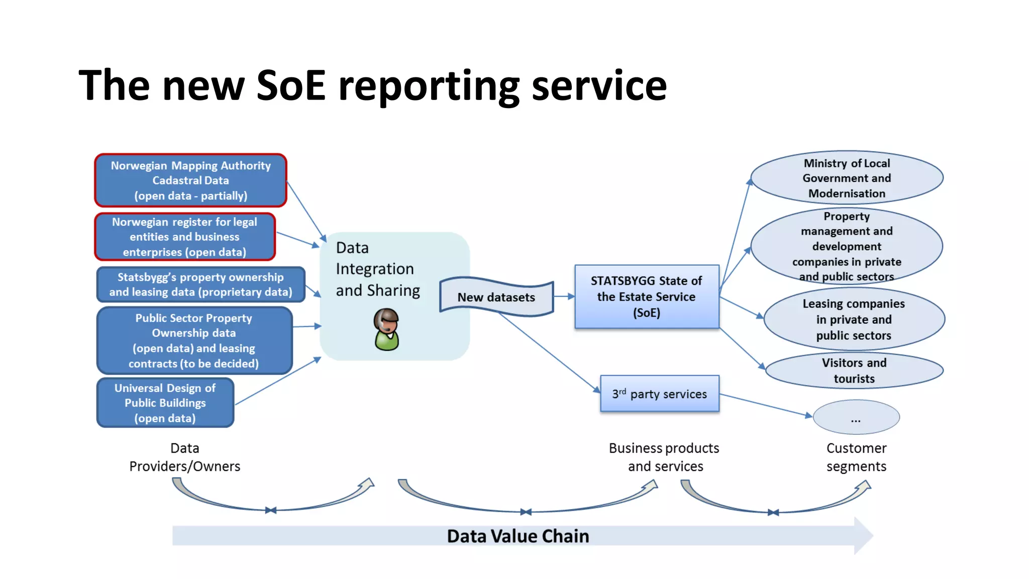 The new SoE reporting service
6
 