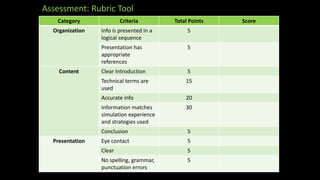 Assessment: Rubric Tool
Category Criteria Total Points Score
Organization Info is presented in a
logical sequence
5
Presentation has
appropriate
references
5
Content Clear Introduction 5
Technical terms are
used
15
Accurate info 20
Information matches
simulation experience
and strategies used
30
Conclusion 5
Presentation Eye contact 5
Clear 5
No spelling, grammar,
punctuation errors
5
 