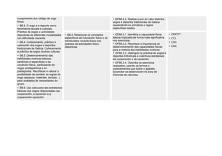 cumprimento dun código de xogo
limpo.
• B6.3. O xogo e o deporte como
fenómenos sociais e culturais.
Práctica de xogos e actividades
deportivas de diferentes modalidades
con dificultade crecente.
• B6.4. Coñecemento, práctica e
valoración dos xogos e deportes
tradicionais de Galicia. Coñecemento
e práctica de xogos doutras culturas.
• B6.5. Desenvolvemento das
habilidades motrices básicas,
xenéricas e específicas e da
condición física, participando en
xogos predeportivos e en
predeportes. Recoñecer e valorar a
posibilidade de cambiar as regras de
xogo (espazos, materiais, tempos...)
para adaptalas ás necesidades do
grupo.
• B6.6. Uso adecuado das estratexias
básicas dos xogos relacionadas coa
cooperación, a oposición e a
cooperación-oposición.
• EFB6.2.3. Realiza e pon en valor distintos
xogos e deportes tradicionais de Galicia
respectando os principios e regras
específicas destes.
• B6.3. Relacionar os conceptos
específicos de Educación física e os
introducidos noutras áreas coa
práctica de actividades físico-
deportivas.
• EFB6.3.1. Identifica a capacidade física
básica implicada de forma máis significativa
nos exercicios.
• EFB6.3.2. Recoñece a importancia do
desenvolvemento das capacidades físicas
para a mellora das habilidades motrices.
• EFB6.3.3. Distingue na práctica de xogos e
deportes individuais e colectivos estratexias
de cooperación e de oposición.
• EFB6.3.4. Describe os exercicios
realizados, usando os termos e
coñecementos que sobre o aparello
locomotor se desenvolven na área de
Ciencias da natureza.
• CMCCT
• CCL
• CSC
• CAA
 