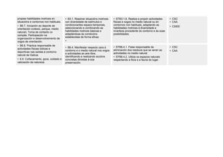 propias habilidades motrices en
situacións e contornos non habituais.
• B6.7. Iniciación ao deporte de
orientación (colexio, parque, medio
natural). Toma de contacto co
compás. Participación na
organización e desenvolvemento de
xogos de orientación.
• B6.8. Práctica responsable de
actividades físicas lúdicas e
deportivas nas saídas á contorno
natural de Galicia.
• 6.9. Coñecemento, goce, coidado e
valoración da natureza.
• B3.1. Resolver situacións motrices
con diversidade de estímulos e
condicionantes espazo-temporais,
seleccionando e combinando as
habilidades motrices básicas e
adaptándoas ás condicións
establecidas de forma eficaz.
•
• EFB3.1.6. Realiza e propón actividades
físicas e xogos no medio natural ou en
contornos non habituais, adaptando as
habilidades motrices á diversidade e
incerteza procedente do contorno e ás súas
posibilidades.
• CSC
• CAA
• CSIEE
• B6.4. Manifestar respecto cara á
contorno e o medio natural nos xogos
e actividades ao aire libre,
identificando e realizando accións
concretas dirixidas á súa
preservación.
• EFB6.4.1. Faise responsable da
eliminación dos residuos que se xeran as
actividades no medio natural.
• EFB6.4.2. Utiliza os espazos naturais
respectando a flora e a fauna do lugar.
• CSC
• CAA
 