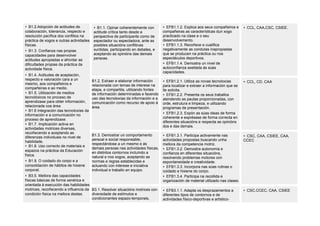 • B1.2.Adopción de actitudes de
colaboración, tolerancia, respecto e
resolución pacífica dos conflitos na
práctica de xogos e outras actividades
físicas.
• B1.3. Confianza nas propias
capacidades para desenvolver
actitudes apropiadas e afrontar as
dificultades propias da práctica da
actividade física.
• B1.4. Actitudes de aceptación,
respecto e valoración cara a un
mesmo, aos compañeiros e
compañeiras e ao medio.
• B1.5. Utilización de medios
tecnolóxicos no proceso de
aprendizaxe para obter información,
relacionada coa área.
• B1.6 Integración das tecnoloxías da
información e a comunicación no
proceso de aprendizaxe.
• B1.7. Implicación activa en
actividades motrices diversas,
recoñecendo e aceptando as
diferenzas individuais no nivel de
habilidade.
• B1.8. Uso correcto de materiais e
espazos na práctica da Educación
física.
• B1.9. O coidado do corpo e a
consolidación de hábitos de hixiene
corporal.
• B3.5. Mellora das capacidades
físicas básicas de forma xenérica e
orientada á execución das habilidades
motrices, recoñecendo a influencia da
condición física na mellora destas.
• B1.1. Opinar coherentemente con
actitude crítica tanto desde a
perspectiva de participante como de
espectador ou espectadora, ante as
posibles situacións conflitivas
xurdidas, participando en debates, e
aceptando as opinións das demais
persoas.
• EFB1.1.2. Explica aos seus compañeiros e
compañeiras as características dun xogo
practicado na clase e o seu
desenvolvemento.
• EFB1.1.3. Recoñece e cualifica
negativamente as condutas inapropiadas
que se producen na práctica ou nos
espectáculos deportivos.
• EFB1.1.4. Demostra un nivel de
autoconfianza axeitada ás súas
capacidades.
• CCL, CAA,CSC, CSIEE.
B1.2. Extraer e elaborar información
relacionada con temas de interese na
etapa, e compartila, utilizando fontes
de información determinadas e facendo
uso das tecnoloxías da información e a
comunicación como recurso de apoio á
área.
• EFB1.2.1. Utiliza as novas tecnoloxías
para localizar e extraer a información que se
lle solicita.
• EFB1.2.2. Presenta os seus traballos
atendendo as pautas proporcionadas, con
orde, estrutura e limpeza, e utilizando
programas de presentación.
• EFB1.2.3. Expón as súas ideas de forma
coherente e exprésase de forma correcta en
diferentes situacións e respecta as opinións
dos e das demais.
• CCL, CD, CAA
B1.3. Demostrar un comportamento
persoal e social responsable,
respectándose a un mesmo e ás
demais persoas nas actividades físicas,
en distintos contornos incluíndo a
natural e nos xogos, aceptando as
normas e regras establecidas e
actuando con interese e iniciativa
individual e traballo en equipo.
• EFB1.3.1. Participa activamente nas
actividades propostas buscando unha
mellora da competencia motriz.
• EFB1.3.2. Demostra autonomía e
confianza en diferentes situacións,
resolvendo problemas motores con
espontaneidade e creatividade.
• EFB1.3.3. Incorpora nas súas rutinas o
coidado e hixiene do corpo.
• EFB1.3.4. Participa na recollida e
organización de material utilizado nas clases.
• CSC, CAA, CSIEE, CAA,
CCEC
B3.1. Resolver situacións motrices con
diversidade de estímulos e
condicionantes espazo-temporais,
• EFB3.1.1. Adapta os desprazamentos a
diferentes tipos de contornos e de
actividades físico-deportivas e artístico-
• CSC,CCEC, CAA, CSIEE
 