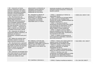 • B5.1. Autonomía na hixiene
corporal (vestimenta e aseo tras o
exercicio) e adquisición de hábitos
posturais e alimentarios saudables
(incluída a correcta hidratación
durante e despois do exercicio).
• B5.2. Recoñecemento dos
beneficios da actividade física na
saúde integral da persoa e
identificación crítica das prácticas
pouco saudables (sedentarismo,
abuso do lecer audiovisual, adicción
ás novas tecnoloxías, consumo de
tabaco ou alcohol...). Valoración do
xogo e o deporte como alternativas
aos hábitos nocivos para a saúde.
• B5.3. Adquisición de hábitos de
quecemento (global e específico), de
dosificación do esforzo e
recuperación, necesarios para previr
lesións.
• B5.4. Mellora da condición física
orientada á saúde en función do
desenvolvemento psicobiolóxico.
• B5.5. Recoñecemento e aplicación
das medidas básicas de prevención e
seguridade na práctica de actividade
física en relación coa execución
motriz, ao uso de materiais e
espazos.
• B5.6. Valoración da actividade física
como factor esencial no mantemento
e mellora da saúde. Aprecio, gusto e
interese polo coidado do corpo.
seleccionando e combinando as
habilidades motrices básicas e
adaptándoas ás condicións
establecidas de forma eficaz.
expresivas axustando a súa realización aos
parámetros espazo-temporais e mantendo o
equilibrio postural.
B5.1. Recoñecer os efectos do
exercicio físico, a hixiene, a
alimentación e os hábitos posturais
sobre a saúde e o benestar,
manifestando unha actitude
responsable cara a un mesmo.
• EFB5.1.1. Interésase por mellorar as
capacidades físicas.
• EFB5.1.2. Relaciona os principais hábitos
de alimentación coa actividade física
(horarios de comidas, calidade/cantidade dos
alimentos inxeridos etc.).
• EFB5.1.3. Recoñece os efectos
beneficiosos do exercicio físico para a saúde
e os prexudiciais do sedentarismo, dunha
dieta desequilibrada e do consumo de
alcohol, tabaco e outras substancias.
• EFB5.1.4. Adopta e promove hábitos
posturais axeitados na súa vida cotiá e na
práctica da actividade física, recoñecendo a
súa importancia para saúde.
• EFB5.1.5. Realiza os quecementos de
forma autónoma e sistemática, valorando a
súa función preventiva.
• CSIEE,CAA, CMCCT, CSC
B5.2. Mellorar o nivel das súas
capacidades físicas, regulando e
dosificando a intensidade e duración do
esforzo, tendo en conta as súas
posibilidades e a súa relación coa
saúde.
• EFB5.2.1. Mostra unha mellora global con
respecto ao seu nivel de partida das
capacidades físicas orientadas á saúde.
• EFB5.2.2. Identifica a súa frecuencia
cardíaca e respiratoria, en distintas
intensidades de esforzo.
• EFB5.2.3. Adapta a intensidade do seu
esforzo ao tempo de duración da actividade.
• EFB5.2.4. Identifica o seu nivel
comparando os resultados obtidos en probas
de valoración das capacidades físicas e
coordinativas cos valores correspondentes á
súa idade
• CAA,CSIEE, CSC, CMCCT
B5.3. Identificar e interiorizar a • EFB5.3.1 Explica e recoñece as lesións e • CCL CAA CSC CMCCT
 