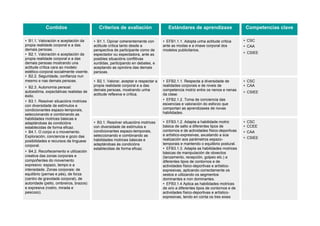 Contidos Criterios de avaliación Estándares de aprendizaxe Competencias clave
• B1.1. Valoración e aceptación da
propia realidade corporal e a das
demais persoas.
• B2.1. Valoración e aceptación da
propia realidade corporal e a das
demais persoas mostrando una
actitude crítica cara ao modelo
estético-corporal socialmente vixente.
• B2.2. Seguridade, confianza nun
mesmo e nas demais persoas.
• B2.3. Autonomía persoal:
autoestima, expectativas realistas de
éxito.
• B3.1. Resolver situacións motrices
con diversidade de estímulos e
condicionantes espazo-temporais,
seleccionando e combinando as
habilidades motrices básicas e
adaptándoas ás condicións
establecidas de forma eficaz.
• B4.1. O corpo e o movemento.
Exploración, conciencia e gozo das
posibilidades e recursos da linguaxe
corporal.
• B4.2. Recoñecemento e utilización
creativa das zonas corporais e
compoñentes do movemento
expresivo: espazo, tempo e a
intensidade. Zonas corporais: de
equilibrio (pernas e pés), de forza
(centro de gravidade corporal), de
autoridade (peito, ombreiros, brazos)
e expresiva (rostro, mirada e
pescozo).
• B1.1. Opinar coherentemente con
actitude crítica tanto desde a
perspectiva de participante como de
espectador ou espectadora, ante as
posibles situacións conflitivas
xurdidas, participando en debates, e
aceptando as opinións das demais
persoas.
• EFB1.1.1. Adopta unha actitude crítica
ante as modas e a imaxe corporal dos
modelos publicitarios.
• CSC
• CAA
• CSIEE
• B2.1. Valorar, aceptar e respectar a
propia realidade corporal e a das
demais persoas, mostrando unha
actitude reflexiva e crítica.
• EFB2.1.1. Respecta a diversidade de
realidades corporais e de niveis de
competencia motriz entre os nenos e nenas
da clase.
• EFB2.1.2. Toma de conciencia das
esixencias e valoración do esforzo que
comportan as aprendizaxes de novas
habilidades.
• CSC
• CAA
• CSIEE
• B3.1. Resolver situacións motrices
con diversidade de estímulos e
condicionantes espazo-temporais,
seleccionando e combinando as
habilidades motrices básicas e
adaptándoas ás condicións
establecidas de forma eficaz.
• EFB3.1.2. Adapta a habilidade motriz
básica de salto a diferentes tipos de
contornos e de actividades físico-deportivas
e artístico-expresivas, axustando a súa
realización aos parámetros espazo-
temporais e mantendo o equilibrio postural.
• EFB3.1.3. Adapta as habilidades motrices
básicas de manipulación de obxectos
(lanzamento, recepción, golpeo etc.) a
diferentes tipos de contornos e de
actividades físico-deportivas e artístico-
expresivas, aplicando correctamente os
xestos e utilizando os segmentos
dominantes e non dominantes.
• EFB3.1.4 Aplica as habilidades motrices
de xiro a diferentes tipos de contornos e de
actividades físico-deportivas e artístico-
expresivas, tendo en conta os tres eixes
• CSC
• CCEE
• CAA
• CSIEE
 