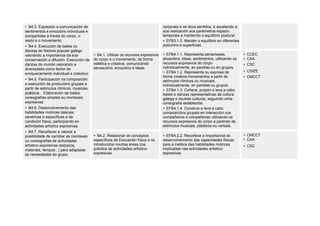 • B4.3. Expresión e comunicación de
sentimentos e emocións individuais e
compartidas a través do corpo, o
xesto e o movemento.
• B4.4. Execución de bailes ou
danzas do folclore popular galego
valorando a importancia da súa
conservación e difusión. Execución de
danzas do mundo valorando a
diversidade como factor de
enriquecemento individual e colectivo.
• B4.5. Participación na composición
e execución de producións grupais a
partir de estímulos rítmicos, musicais,
poéticos... Elaboración de bailes,
coreografías simples ou montaxes
expresivas.
• B4.6. Desenvolvemento das
habilidades motrices básicas,
xenéricas e específicas e da
condición física, participando en
actividades artístico expresivas.
• B4.7. Recoñecer e valorar a
posibilidade de cambiar as montaxes
ou coreografías de actividades
artístico-expresivas (espazos,
materiais, tempos...) para adaptalas
ás necesidades do grupo.
corporais e os dous sentidos, e axustando a
súa realización aos parámetros espazo-
temporais e mantendo o equilibrio postural.
• EFB3.1.5. Mantén o equilibrio en diferentes
posicións e superficies.
• B4.1. Utilizar os recursos expresivos
do corpo e o movemento, de forma
estética e creativa, comunicando
sensacións, emocións e ideas.
• EFB4.1.1. Representa personaxes,
situacións, ideas, sentimentos, utilizando os
recursos expresivos do corpo
individualmente, en parellas ou en grupos.
• EFB4.1.2. Representa ou expresa de
forma creativa movementos a partir de
estímulos rítmicos ou musicais,
individualmente, en parellas ou grupos.
• EFB4.1.3. Coñece, propón e leva a cabo
bailes e danzas representativas da cultura
galega e doutras culturas, seguindo unha
coreografía establecida.
• EFB4.1.4. Constrúe e leva a cabo
composicións grupais en interacción cos
compañeiros e compañeiras utilizando os
recursos expresivos do corpo e partindo de
estímulos musicais, plásticos ou verbais.
• CCEC
• CAA
• CSC
• CSIEE
• CMCCT
• B4.2. Relacionar os conceptos
específicos de Educación física e os
introducidos noutras áreas coa
práctica de actividades artístico-
expresivas.
• EFB4.2.2. Recoñece a importancia do
desenvolvemento das capacidades físicas
para a mellora das habilidades motrices
implicadas nas actividades artístico-
expresivas.
• CMCCT
• CAA
• CSC
 