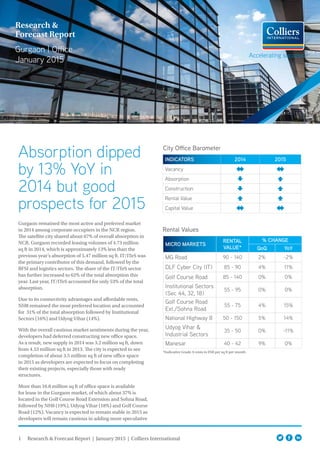 1 Research & Forecast Report | January 2015 | Colliers International
Absorption dipped
by 13% YoY in
2014 but good
prospects for 2015
Gurgaon remained the most active and preferred market
in 2014 among corporate occupiers in the NCR region.
The satellite city shared about 67% of overall absorption in
NCR. Gurgaon recorded leasing volumes of 4.73 million
sq ft in 2014, which is approximately 13% less than the
previous year’s absorption of 5.47 million sq ft. IT/ITeS was
the primary contributor of this demand, followed by the
BFSI and logistics sectors. The share of the IT/ITeS sector
has further increased to 62% of the total absorption this
year. Last year, IT/ITeS accounted for only 53% of the total
absorption.
Due to its connectivity advantages and affordable rents,
NH8 remained the most preferred location and accounted
for 31% of the total absorption followed by Institutional
Sectors (16%) and Udyog Vihar (14%).
With the overall cautious market sentiments during the year,
developers had deferred constructing new office space.
As a result, new supply in 2014 was 3.2 million sq ft, down
from 4.53 million sq ft in 2013. The city is expected to see
completion of about 3.5 million sq ft of new office space
in 2015 as developers are expected to focus on completing
their existing projects, especially those with ready
structures.
More than 16.8 million sq ft of office space is available
for lease in the Gurgaon market, of which about 37% is
located in the Golf Course Road Extension and Sohna Road,
followed by NH8 (19%), Udyog Vihar (18%) and Golf Course
Road (12%). Vacancy is expected to remain stable in 2015 as
developers will remain cautious in adding more speculative
Research &
Forecast Report
Gurgaon | Office
January 2015
Rental Values
*Indicative Grade A rents in INR per sq ft per month
MICRO MARKETS
RENTAL
VALUE*
% CHANGE
QoQ YoY
MG Road 90 - 140 2% -2%
DLF Cyber City (IT) 85 - 90 4% 11%
Golf Course Road 85 - 140 0% 0%
Institutional Sectors
(Sec 44, 32, 18)
55 - 95 0% 0%
Golf Course Road
Ext./Sohna Road
55 - 75 4% 15%
National Highway 8 50 - 150 5% 14%
Udyog Vihar &
Industrial Sectors
35 - 50 0% -11%
Manesar 40 - 42 9% 0%
City Office Barometer
INDICATORS 2014 2015
Vacancy
Absorption
Construction
Rental Value
Capital Value
 