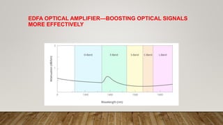 EDFA OPTICAL AMPLIFIER—BOOSTING OPTICAL SIGNALS
MORE EFFECTIVELY
 