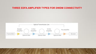 THREE EDFA AMPLIFIER TYPES FOR DWDM CONNECTIVITY
 
