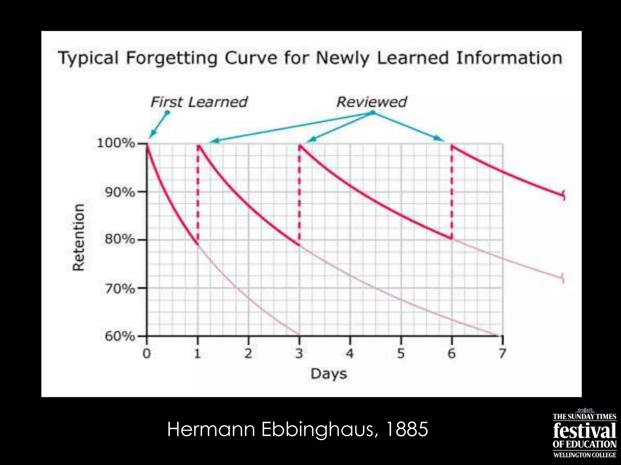 Hermann Ebbinghaus, 1885
 