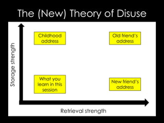The (New) Theory of Disuse
Retrieval strength
Storagestrength
Old friend‟s
address
New friend‟s
address
Childhood
address
What you
learn in this
session
 