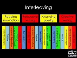 Interleaving
Reading
non-fiction
Persuasive
writing
Audience&purpose
Spelling,punctuation&
grammar
Paragraphing&structure
Analysing
Contextualising
Audience&purpose
Spelling,punctuation&
grammar
Paragraphing&structure
Analysing
Usingevidence
Contextualising
Audience&purpose
Spelling,punctuation&
grammar
Paragraphing&structure
Analysing
Contextualising
Usingevidence
Usingevidence
Analysing
poetry
Creative
writing
 