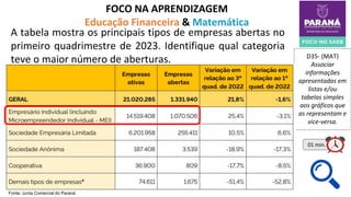 FOCO NA APRENDIZAGEM
Educação Financeira & Matemática
D35- (MAT)
Associar
informações
apresentadas em
listas e/ou
tabelas simples
aos gráficos que
as representam e
vice-versa.
A tabela mostra os principais tipos de empresas abertas no
primeiro quadrimestre de 2023. Identifique qual categoria
teve o maior número de aberturas.
01 min.
Fonte: Junta Comercial do Paraná
 