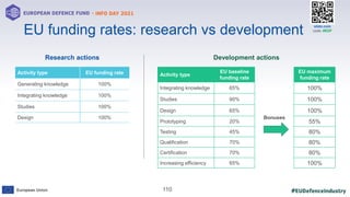 #EUDefenceIndustry
European Union
- INFO DAY 2021
EUROPEAN DEFENCE FUND
110
slido.com
code: #EDF
EU funding rates: research vs development
Research actions
Activity type EU funding rate
Generating knowledge 100%
Integrating knowledge 100%
Studies 100%
Design 100%
Development actions
Activity type
EU baseline
funding rate
Bonuses
EU maximum
funding rate
Integrating knowledge 65% 100%
Studies 90% 100%
Design 65% 100%
Prototyping 20% 55%
Testing 45% 80%
Qualification 70% 80%
Certification 70% 80%
Increasing efficiency 65% 100%
 