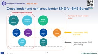#EUDefenceIndustry
European Union
- INFO DAY 2021
EUROPEAN DEFENCE FUND
112
slido.com
code: #EDF
Cross-border and non-cross-border SME for SME Bonus
Large
Enterprise
Country A
University
Country B
Mid-cap
Country C
SME 6
Country
A
SME 1
Country
E
SME 2
Country
D
SME 3
Country
E
SME 4
Country
F
SME 5
Country
B
Participants to an eligible
action
Consortium (beneficiaries)
Cross-border SME
(CB SME)
Non cross-border SME
(NCB SME)
 