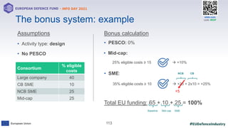 #EUDefenceIndustry
European Union
- INFO DAY 2021
EUROPEAN DEFENCE FUND
113
slido.com
code: #EDF
Assumptions
• Activity type: design
• No PESCO
The bonus system: example
Consortium
% eligible
costs
Large company 40
CB SME 10
NCB SME 25
Mid-cap 25
• SME:
35% eligible costs ≥ 10  +25 + 2x10 = +25%
+5
NCB CB
Baseline Mid-cap SME
Total EU funding: 65 + 10 + 25 = 100%
Bonus calculation
• Mid-cap:
25% eligible costs ≥ 15  +10%
• PESCO: 0%
 