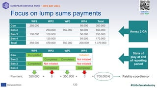 #EUDefenceIndustry
European Union
- INFO DAY 2021
EUROPEAN DEFENCE FUND
120
slido.com
code: #EDF
Focus on lump sums payments
WP1 WP2 WP3 WP4 Total
Coo 250.000 50.000 300.000
Ben 2 250.000 350.000 50.000 650.000
Ben 3 100.000 100.000 50.000 250.000
Ben 4 120.000 50.000 170.000
Total 350.000 470.000 350.000 200.000 1.370.000
WP1 WP2 WP3 WP4
Coo Completed Initiated
Ben 2 Completed Completed Not initiated
Ben 3 Completed Not initiated Not initiated
Ben 4 Completed Completed
Annex 2 GA
State of
play at end
of reporting
period
Payment: 350.000 + 0 + 350.000 + 0 = 700.000 € Paid to coordinator
 