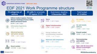 #EUDefenceIndustry
European Union
- INFO DAY 2021
EUROPEAN DEFENCE FUND
17
slido.com
code: #EDF
EDF 2021 Work Programme structure
Total budget
€1.2 billion
23 calls for proposals
37 topics (R+D)
Submission deadline
9 December 2021
15 categories of
actions
 