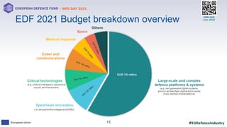 #EUDefenceIndustry
European Union
- INFO DAY 2021
EUROPEAN DEFENCE FUND
18
slido.com
code: #EDF
EDF 2021 Budget breakdown overview
 
