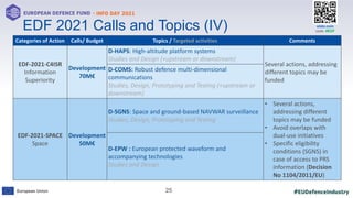 #EUDefenceIndustry
European Union
- INFO DAY 2021
EUROPEAN DEFENCE FUND
25
slido.com
code: #EDF
xx
EDF 2021 Calls and Topics (IV)
Categories of Action Calls/ Budget Topics / Targeted activities Comments
EDF-2021-C4ISR
Information
Superiority
Development
70M€
D-HAPS: High-altitude platform systems
Studies and Design (+upstream or downstream)
Several actions, addressing
different topics may be
funded
D-COMS: Robust defence multi-dimensional
communications
Studies, Design, Prototyping and Testing (+upstream or
downstream)
EDF-2021-SPACE
Space
Development
50M€
D-SGNS: Space and ground-based NAVWAR surveillance
Studies, Design, Prototyping and Testing
• Several actions,
addressing different
topics may be funded
• Avoid overlaps with
dual-use initiatives
• Specific eligibility
conditions (SGNS) in
case of access to PRS
information (Decision
No 1104/2011/EU)
D-EPW : European protected waveform and
accompanying technologies
Studies and Design
 