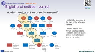 #EUDefenceIndustry
European Union
- INFO DAY 2021
EUROPEAN DEFENCE FUND
53
slido.com
code: #EDF
At which level must the control be assessed?
Eligibility of entities - control
B11 B21 B22 C12 C21
A1 A2
D
B1 B2 C1 C2
A B C
Y
20% 40% 20%
20%
30% 70% 60% 40% 51% 49%
100% 80% 20% 100% 100%
Company
established
outside
EU/Norway
Company
established
in
EU/Norway
Ultimate
owner non-
EU/non-
Norway
national
Ultimate
owner
EU/Norway
national
Needs to be assessed at
the level of the ultimate
owners.
Ultimate owners are
always natural persons
(except in cases of public
entities) who ultimately
control the entity
 