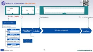 #EUDefenceIndustry
European Union
- INFO DAY 2021
EUROPEAN DEFENCE FUND
79
slido.com
code: #EDF
Definition of the
Security
Framework
Indicative
T0
Aug
June Jul
2022
Sep Oct
T0 +3 months T0 +15 to 75 months
T0 – (1- 2 days)
Reserve List
Used when ML proposal
failed to sign GA
Below Threshold
Overall score below 10/15
Ineligible
Failed to meet eligibility
criteria
Information letter
to all proposals
Main List
3. Project management 4.
Finalisation
1. Grant Agreement
Preparation
2. GA
Signature
Finalisation
 