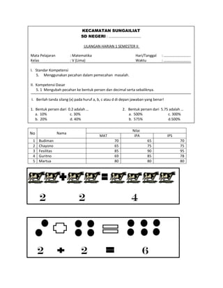 No Nama
Nilai
MAT IPA IPS
1 Budiman 70 65 70
2 Chayono 65 75 75
3 Fesilitas 85 90 95
4 Guritno 69 85 78
5 Martua 80 80 80
2 2 4
2 2 6
KECAMATAN SUNGAILIAT
SD NEGERI : ……………………………..
ULANGAN HARIAN 1 SEMESTER II
Mata Pelajaran : Matematika Hari/Tanggal : ………………………..
Kelas : V (Lima) Waktu : ………………………..
I. Standar Kompetensi
5. Menggunakan pecahan dalam pemecahan masalah.
II. Kompetensi Dasar
5. 1 Mengubah pecahan ke bentuk persen dan decimal serta sebaliknya.
I. Berilah tanda silang (x) pada huruf a, b, c atau d di depan jawaban yang benar!
1. Bentuk persen dari 0.2 adalah … 2. Bentuk persen dari 5.75 adalah …
a. 10% c. 30% a. 500% c. 300%
b. 20% d. 40% b. 575% d.500%
 