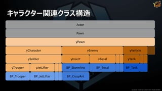 キャラクター関連クラス構造
yJetLifter
yJetLifter
Actor
Pawn
yPawn
yCharacter yEnemy yVehicle
ySoldier
yTrooper yJetLifter
yInsect yBesal
BP_Trooper BP_JetLifter
yTank
BP_TankBP_StormAnt BP_Besal
BP_CrazyAnt
©2019 YUKE'S ©2019 D3 PUBLISHER
 