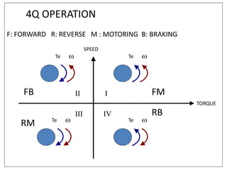 4Q OPERATION
SPEED
TORQUE
I
III
II
IV
TeTe
Te Te
FMFB
RM
RB
F: FORWARD R: REVERSE M : MOTORING B: BRAKING
 