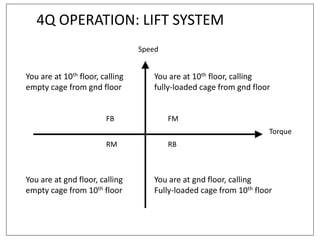 4Q OPERATION: LIFT SYSTEM
You are at 10th floor, calling
fully-loaded cage from gnd floor
You are at gnd floor, calling
empty cage from 10th floor
You are at 10th floor, calling
empty cage from gnd floor
You are at gnd floor, calling
Fully-loaded cage from 10th floor
Torque
Speed
FMFB
RM RB
 
