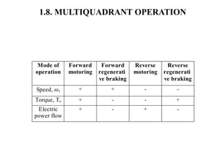 1.8. MULTIQUADRANT OPERATION
Mode of
operation
Forward
motoring
Forward
regenerati
ve braking
Reverse
motoring
Reverse
regenerati
ve braking
Speed, r + + - -
Torque, Te + - - +
Electric
power flow
+ - + -
 