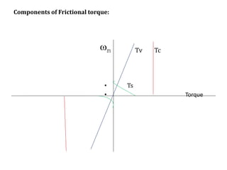 m Tv Tc
• Ts
• Torque
Components of Frictional torque:
 