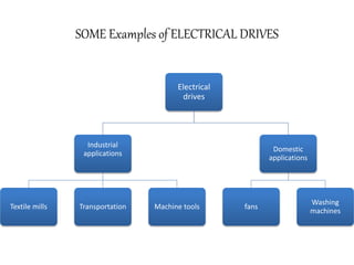 SOME Examples of ELECTRICAL DRIVES
Electrical
drives
Industrial
applications
Textile mills Transportation Machine tools
Domestic
applications
fans
Washing
machines
 