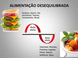 ALIMENTAÇÃO DESEQUILIBRADA
Gordura; Açúcar; Sal;
Hormônios; Toxinas;
Carboidratos; Álcool.
Muita
oferta
Baixa
oferta
Vitaminas; Minerais;
Proteínas vegetais;
Fibras; Fatores
botânicos; Água.
 