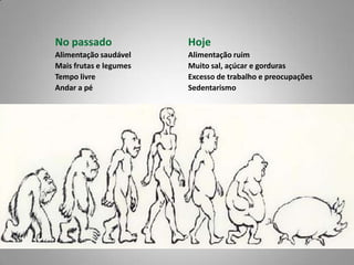 No passado
Alimentação saudável
Mais frutas e legumes
Tempo livre
Andar a pé
Hoje
Alimentação ruim
Muito sal, açúcar e gorduras
Excesso de trabalho e preocupações
Sedentarismo
 