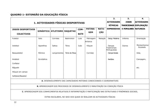 12
QUADRO 1- EXTENSÃO DA EDUCAÇÃO FÍSICA
1. ACTIVIDADES FÍSICAS DESPORTIVAS
4.
ACTIVIDADES
EXPLORAÇÃO
NATUREZA
JOGOS DESPORTIVOS
COLECTIVOS
GINÁSTICA ATLETISMO RAQUETAS
COM-
BATE
PATINA-
GEM
NATA-
ÇÃO
2.
ACTIVIDADES
RÍTMICAS
EXPRESSIVAS
3.
JOGOS
TRADICIONAIS
E POPULARES
Futebol Solo Corridas Badminton Luta Patinagem
Artística
Natação Dança Moderna Infantis Orientação
Voleibol Aparelhos Saltos Ténis Judo Hóquei Danças
Tradicionais
Portuguesas
Outros Montanhismo/
Escalada
Basquetebol Rítmica Lançamentos Ténis de Mesa Corridas DançasSociais Vela,
Andebol Acrobática Aeróbica Canoagem,
Corfebol
Râguebi etc.
Hóquei em campo
Softebol/Basebol
A. DESENVOLVIMENTO DAS CAPACIDADES MOTORAS CONDICIONAIS E COORDENATIVAS
B. APRENDIZAGEM DOS PROCESSOS DE DESENVOLVIMENTO E MANUTENÇÃO DA CONDIÇÃO FÍSICA
C. APRENDIZAGEM DOS CONHECIMENTOS RELATIVOS À INTERPRETAÇÃO E PARTICIPAÇÃO NAS ESTRUTURAS E FENÓMENOS SOCIAIS,
EXTRA-ESCOLARES, NO SEIO DOS QUAIS SE REALIZAM AS ACTIVIDADES FÍSICAS
 