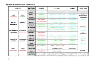 18
QUADRO 2 - COMPOSIÇÃO CURRICULAR
1º CICLO MATÉRIAS 2º CICLO 3º CICLO 10º ANO 11º/12º ANOS
JOGOS AVANÇADO - -
FUTEBOL ELEMENTAR P A R T E A V A N Ç A D O PARTEAVANÇADO
JOGOS
(INTRODUTÓRIO)
JOGOS
(ELEMENTAR)
VOLEIBOL PARTE ELEMENTAR P A R T E A V A N Ç A D O PARTEAVANÇADO
JOGOS
DESPORTIVOS
COLECTIVOS
BASQUETEBOL INTRODUTÓRIO P A R T E A V A N Ç A D O PARTEAVANÇADO (AVANÇADO)
ANDEBOL
PARTEINTRODUTÓRIO E L E M E N T A R ELEMENTAR
PERÍCIASE
MANIPULAÇÕES
GINÁSTICA
GIN.SOLO PARTEELEMENTAR P A R T E A V A N Ç A D O PARTEAVANÇADO
GIN.APARELHOS
PARTE ELEMENTAR ELEMENTAR+PARTEAVANÇADO ELEMENTAR+ PARTE
AVANÇADO
GINÁSTICA
GIN.ACROBÁTICA - P A R T E E L E M E N T A R ELEMENTAR (AVANÇADO)
GIN.RÍTMICA INTRODUTÓRIO
DESLOCAMENTOS
EEQUILÍBRIOS
PATINAGEM
(INTRODUTÓRIO)
ATLETISMO INTRODUTÓRIO P A R T E A V A N Ç A D O PARTEAVANÇADO
OU
ATLETISMO
RAQUETAS (RAQUETASMADEIRA) E L E M E N T A R ELEMENTAR (AVANÇADO)
PATINAGEM PARTEELEMENTAR E L E M E N T A R ELEMENTAR
DANÇA
PERCURSOSNA
NATUREZA
PERCURSOSNA
NATUREZA
DANÇA PARTEELEMENTAR E L E M E N T A R ELEMENTAR (AVANÇADO)
ORIENTAÇÃO (PercursosnaNatureza) I N T R O D U T Ó R I O
J.TRADICIONAIS - (PROGRAMA DEESCOLA) (PROG. ESCOLA)
LUTA INTRODUTÓRIO (DesportosdeCombate)
OUTRAS…
DANÇA
(INTRODUTÓRIO)
DANÇA
(INTRODUTÓRIO)
MATÉRIAS
ALTERNATIVAS
AERÓBICA, CAMPISMO/PIONEIRISMO, CANOAGEM, CICLOCROSSE/CICLOTURISMO, CORFEBOL, CORRIDAS EM PATINS, DANÇAS SOCIAIS,
DANÇAS TRADICIONAIS PORTUGUESAS, GOLFE, HÓQUEI EM PATINS, HÓQUEI EM CAMPO, JOGO DO PAU, JUDO, MONTANHISMO/ESCALADA,
NATAÇÃO,ORIENTAÇÃO,PRANCHAÀVELA,RÂGUEBI,SOFTEBOL/BASEBOL,TÉNISDEMESA,TÉNIS,BADMINTON, TIROCOMARCO, VELA, etc
 