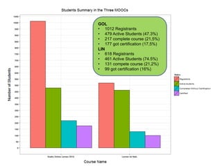 GOL
•  1012 Registrants
•  479 Active Students (47.3%)
•  217 complete course (21,5%)
•  177 got certification (17,5%)
LIN
•  618 Registrants
•  461 Active Students (74.5%)
•  131 compete course (21,2%)
•  99 got certification (16%)
 