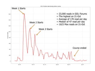 ~ 23,000 reads in GOL Forums
~ The highest on 21-Oct
~ Average of 170 read per day
~ Median of 47 read per day
~ 1623 Max reads on 21-Oct
Week 1 Starts
Week 2 Starts
Week 3 Starts
Course ended
 