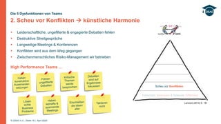 © DSAG e.V. | Seite 16 | April 2020
 Leidenschaftliche, ungefilterte & engagierte Debatten fehlen
 Destruktive Streitgespräche
 Langweilige Meetings & Konferenzen
 Konflikten wird aus dem Weg gegangen
 Zwischenmenschliches Risiko-Management wir betrieben
High Performance Teams …
2. Scheu vor Konflikten  künstliche Harmonie
Die 5 Dysfunktionen von Teams
Fehlendes Vertrauen & fehlende Offenheit
Scheu vor Konflikten
Lencioni (2014) S. 151
 