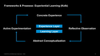 11PUBLIC© 2020 SAP SE or an SAP affiliate company. All rights reserved. ǀ
Frameworks & Prozesse: Experiential Learning (Kolb)
Concrete Experience
Active Experimentation Reflective Observation
Abstract Conceptualization
Experience Layer
Learning Layer
 