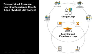 14PUBLIC© 2020 SAP SE or an SAP affiliate company. All rights reserved. ǀ
Frameworks & Prozesse:
Learning Experience Double
Loop Flywheel LX Flywheel
Mindset &
Purpose
Frame-
works
 