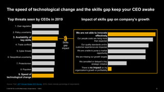 3PUBLIC© 2020 SAP SE or an SAP affiliate company. All rights reserved. ǀ
The speed of technological change and the skills gap keep your CEO awake
Source: PwC, 22nd Annual Global CEO Survey, 2019; charts indicate percentage of respondents
Impact of skills gap on company’s growthTop threats seen by CEOs in 2019
Skills
gap
impact
3. Availability of
key skills
9. Speed of
technological change
We are not able to innovate
effectively
Our people costs are rising more
than expected
Our quality standards and/or
customer experience are impacted
We are unable to purse a market
opportunity
We are missing our growth targets
We cancelled or delayed a key
strategic initiative
There is no impact on my
organization's growth or profitability
1. Over regulation
2. Policy uncertainty
4. Trade conflicts
5. Cyber threats
6. Geopolitical uncertainty
7. Protectionism
8. Populism
 