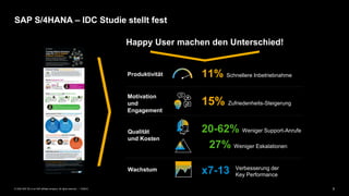 5PUBLIC© 2020 SAP SE or an SAP affiliate company. All rights reserved. ǀ
SAP S/4HANA – IDC Studie stellt fest
15% Zufriedenheits-Steigerung
Motivation
und
Engagement
11% Schnellere InbetriebnahmeProduktivität
Wachstum
20-62% Weniger Support-Anrufe
27% Weniger Eskalationen
Qualität
und Kosten
Happy User machen den Unterschied!
x7-13 Verbesserung der
Key Performance
 