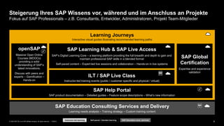 6PUBLIC© 2020 SAP SE or an SAP affiliate company. All rights reserved. ǀ
Steigerung Ihres SAP Wissens vor, während und im Anschluss an Projekte
Fokus auf SAP Professionals – z.B. Consultants, Entwickler, Administratoren, Projekt Team-Mitglieder
Learning Journeys
Interactive visual guides illustrating recommended learning paths
SAP Education Consulting Services and Delivery
Learning needs analysis – Training strategy – Custom training content
Self-paced / blended learning
openSAP
Massive Open Online
Courses (MOOCs)
providing a solid
understanding of SAP’s
latest innovations.
Discuss with peers and
experts – Gamification –
Hands-on
SAP Help Portal
SAP product documentation – Detailed guides – Feature scope descriptions – What’s new information
SAP Learning Hub & SAP Live Access
SAP’s Digital Learning Core – a learning platform providing the full breadth and depth to gain and
maintain professional SAP skills in a blended format
Self-paced content – Expert-led live sessions and collaboration – Hands-on in live systems
ILT / SAP Live Class
Instructor-led training events (public / customer specific and physical / virtual)
Instructor-led learning
SAP Global
Certification
Expertise and experience
validation
SAP Education cons. services
€
€
 