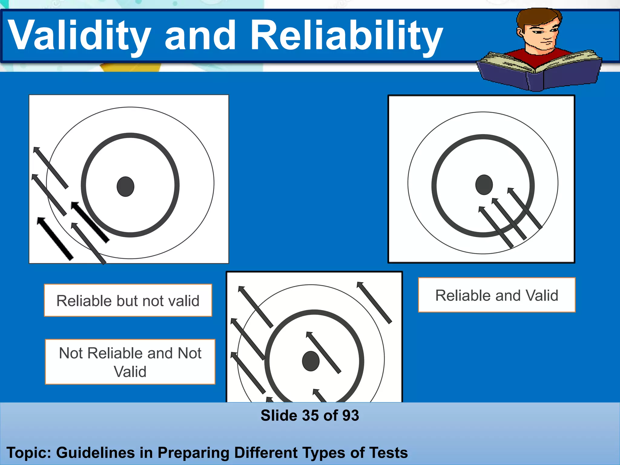 Validity and Reliability
Reliable but not valid Reliable and Valid
Not Reliable and Not
Valid
Slide 35 of 93
Topic: Guidelines in Preparing Different Types of Tests
 
